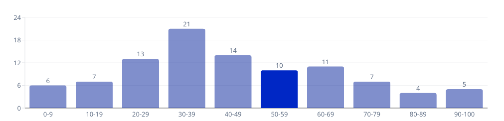 Candidate percentile distribution chart